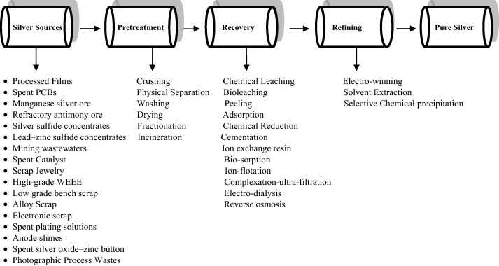 Silver recovery from X-ray film processing